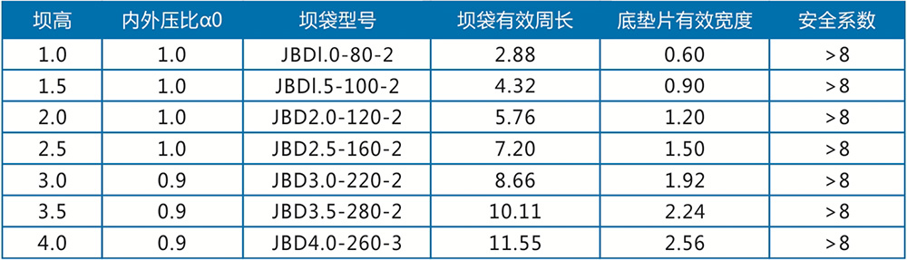 充气式橡胶坝坝袋常用参数表：